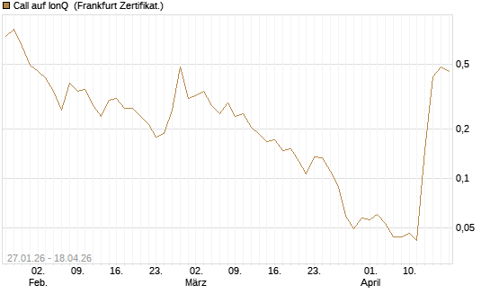 Call auf IonQ [Vontobel] Chart
