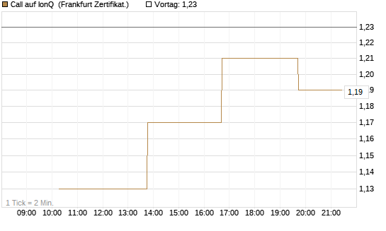 Call auf IonQ [Vontobel] Chart