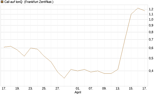 Call auf IonQ [Vontobel] Chart