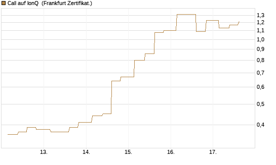 Call auf IonQ [Vontobel] Chart