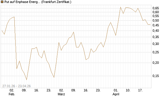 Put auf Enphase Energy [Vontobel] Chart