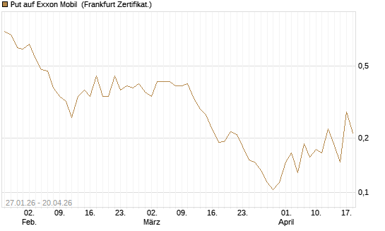Put auf Exxon Mobil [Vontobel] Chart