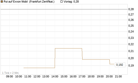 Put auf Exxon Mobil [Vontobel] Chart