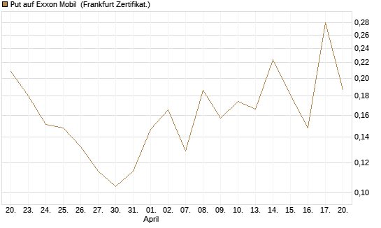 Put auf Exxon Mobil [Vontobel] Chart
