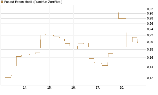 Put auf Exxon Mobil [Vontobel] Chart