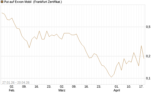 Put auf Exxon Mobil [Vontobel] Chart