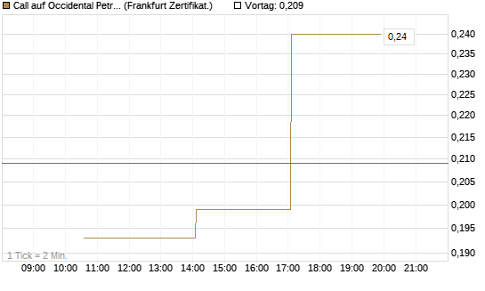 Call auf Occidental Petroleum Corp. [Vontobel] Chart