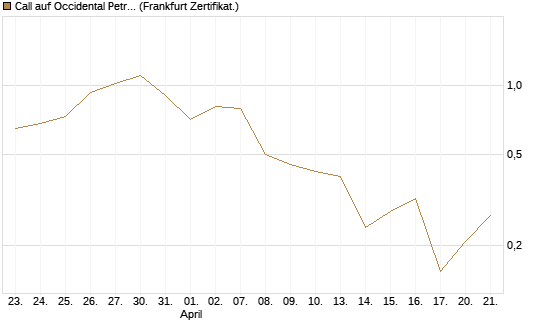 Call auf Occidental Petroleum Corp. [Vontobel] Chart