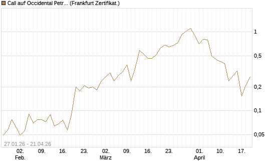 Call auf Occidental Petroleum Corp. [Vontobel] Chart