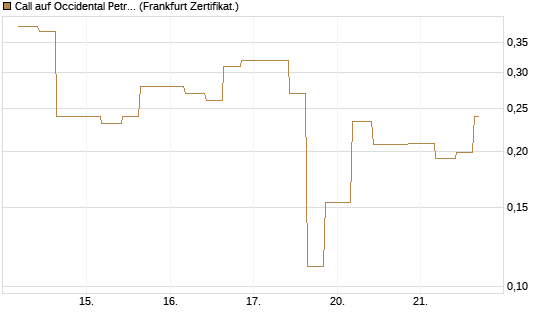 Call auf Occidental Petroleum Corp. [Vontobel] Chart