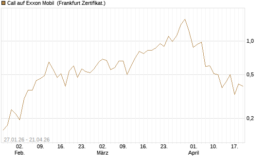 Call auf Exxon Mobil [Vontobel] Chart