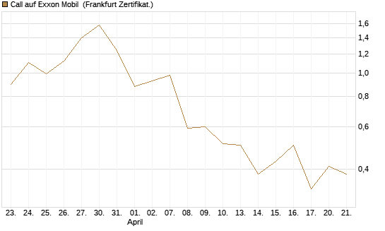 Call auf Exxon Mobil [Vontobel] Chart