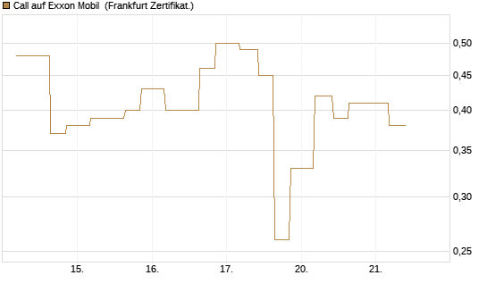 Call auf Exxon Mobil [Vontobel] Chart