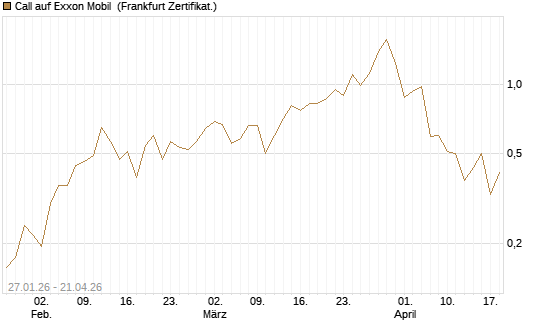 Call auf Exxon Mobil [Vontobel] Chart