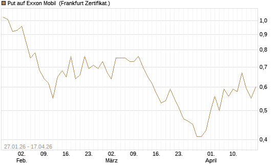Put auf Exxon Mobil [Vontobel] Chart