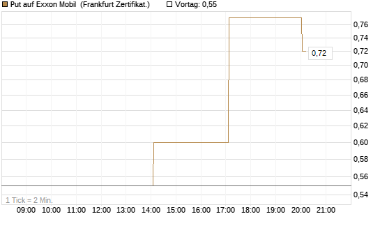 Put auf Exxon Mobil [Vontobel] Chart