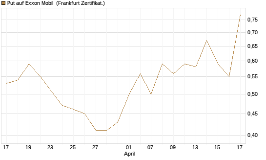 Put auf Exxon Mobil [Vontobel] Chart