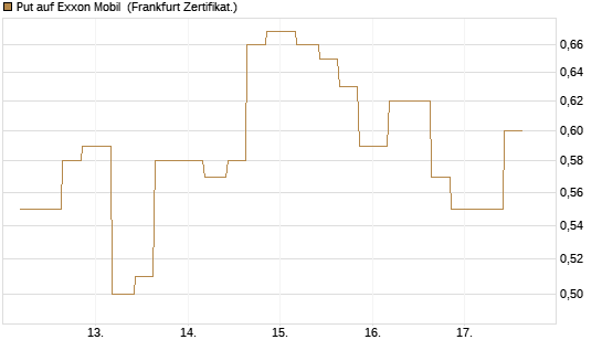 Put auf Exxon Mobil [Vontobel] Chart