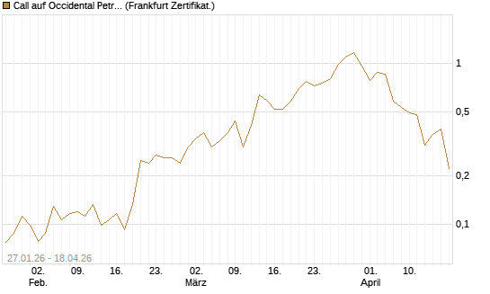 Call auf Occidental Petroleum Corp. [Vontobel] Chart