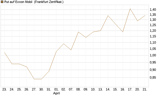 Put auf Exxon Mobil [Vontobel] Chart