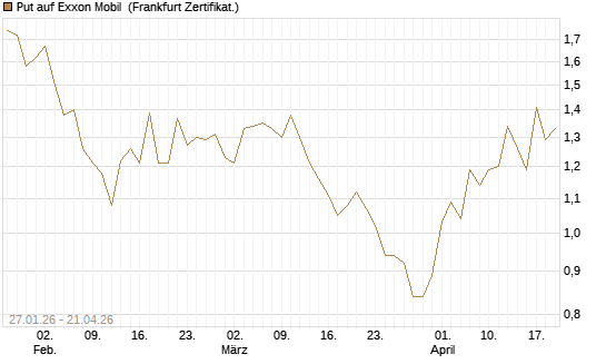 Put auf Exxon Mobil [Vontobel] Chart