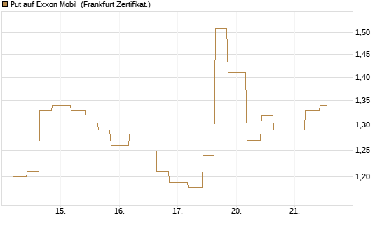 Put auf Exxon Mobil [Vontobel] Chart