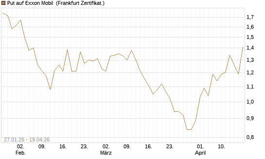 Put auf Exxon Mobil [Vontobel] Chart
