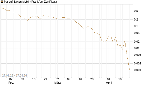 Put auf Exxon Mobil [Vontobel] Chart