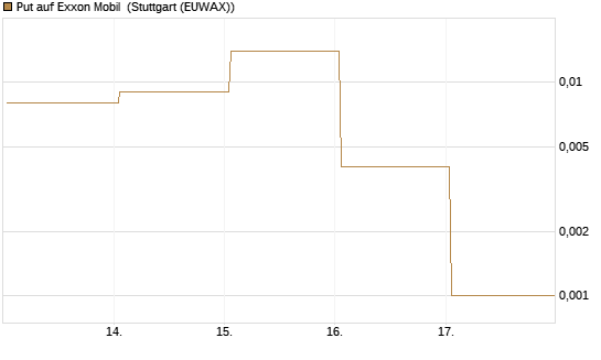 Put auf Exxon Mobil [Vontobel] Chart