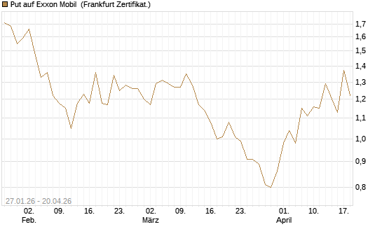 Put auf Exxon Mobil [Vontobel] Chart