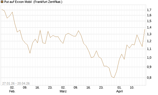 Put auf Exxon Mobil [Vontobel] Chart