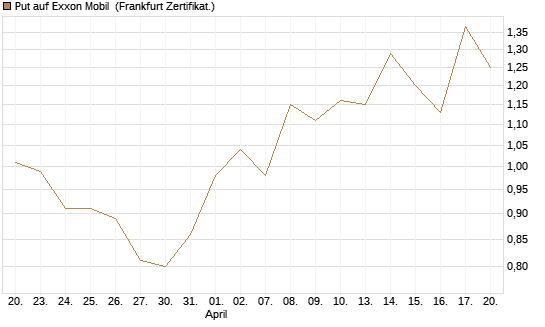Put auf Exxon Mobil [Vontobel] Chart