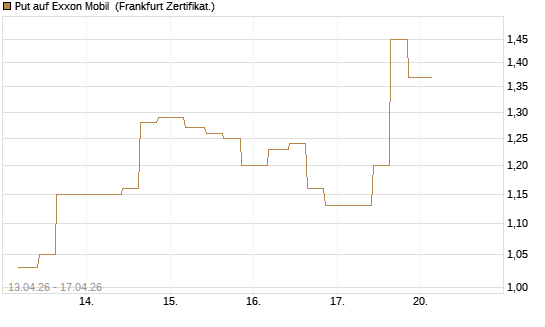 Put auf Exxon Mobil [Vontobel] Chart