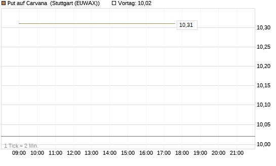 Put auf Carvana [J.P. Morgan Structured Products B.V.] Chart