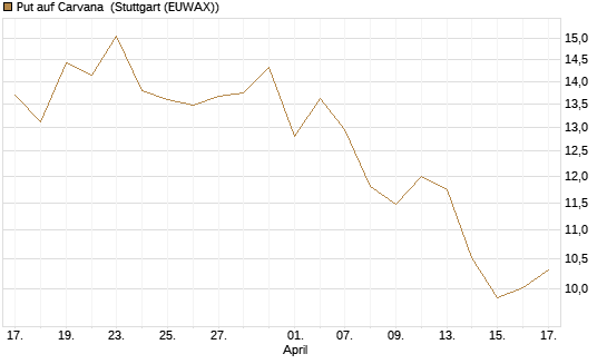 Put auf Carvana [J.P. Morgan Structured Products B.V.] Chart