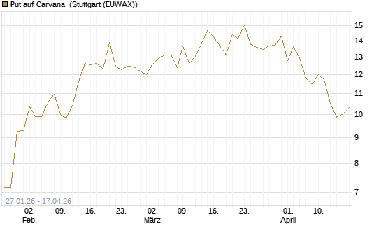 Put auf Carvana [J.P. Morgan Structured Products B.V.] Chart