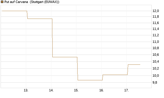 Put auf Carvana [J.P. Morgan Structured Products B.V.] Chart