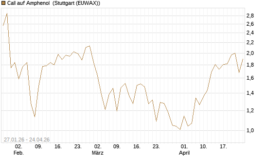 Call auf Amphenol [J.P. Morgan Structured Products B.V.] Chart
