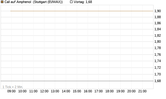 Call auf Amphenol [J.P. Morgan Structured Products B.V.] Chart