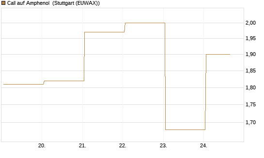 Call auf Amphenol [J.P. Morgan Structured Products B.V.] Chart