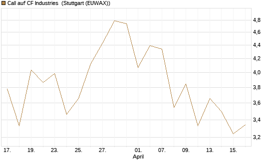 Call auf CF Industries [J.P. Morgan Structured Products B.V.] Chart