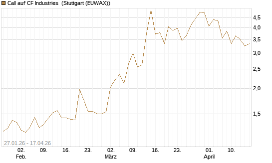 Call auf CF Industries [J.P. Morgan Structured Products B.V.] Chart