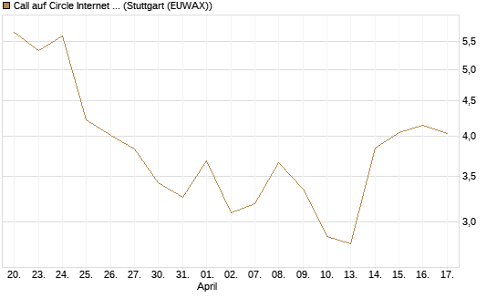 Call auf Circle Internet Group Inc. [Ordinary Shares - Class A] [J.P. Morgan Structured Products B.V.] Chart
