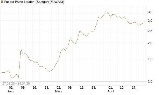 Put auf Estee Lauder [J.P. Morgan Structured Products B.V.] Chart
