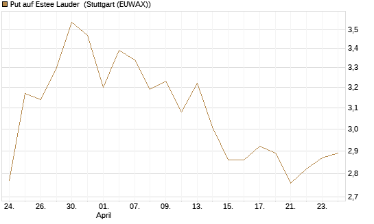 Put auf Estee Lauder [J.P. Morgan Structured Products B.V.] Chart