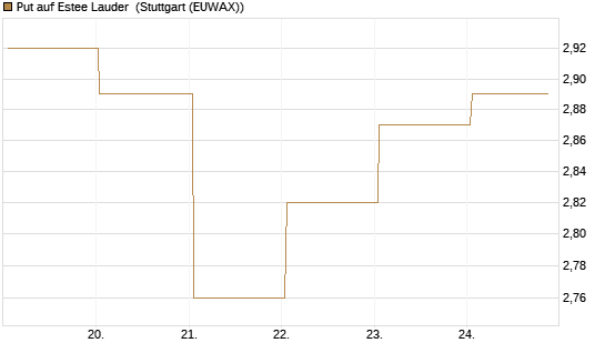 Put auf Estee Lauder [J.P. Morgan Structured Products B.V.] Chart