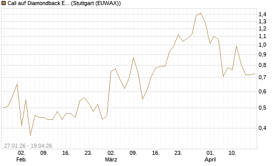 Call auf Diamondback Energy, Inc. - Commmon Stock [J.P. Morgan Structured Products B.V.] Chart