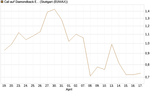 Call auf Diamondback Energy, Inc. - Commmon Stock [J.P. Morgan Structured Products B.V.] Chart