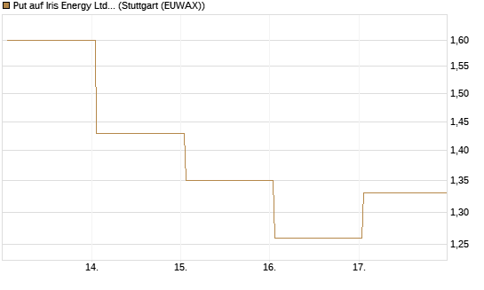 Put auf Iris Energy Ltd. [J.P. Morgan Structured Products B.V.] Chart