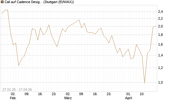 Call auf Cadence Design [J.P. Morgan Structured Products B.V.] Chart